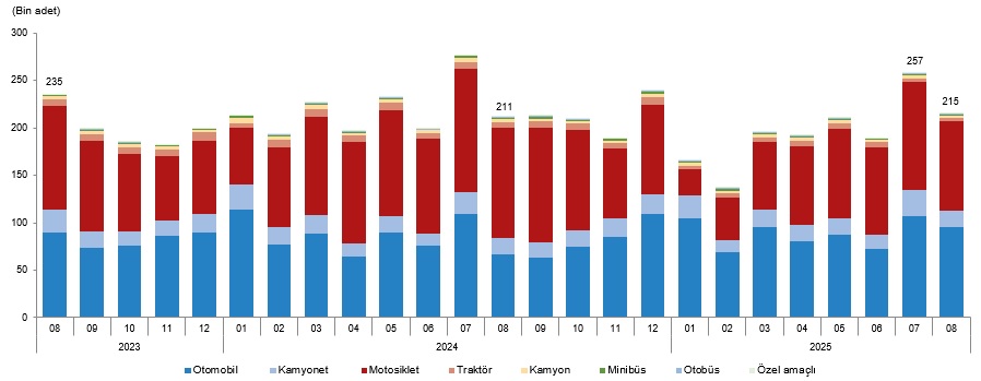 Ağustos 2025 Taşıt Kayıt ve Devir İstatistikleri Özeti