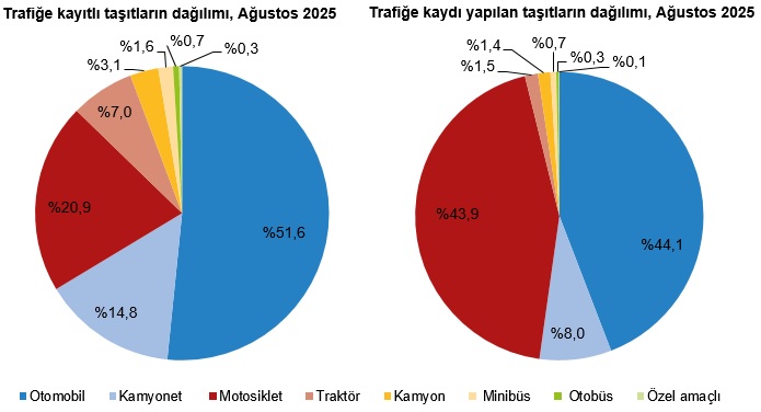 Ağustos 2025 Taşıt Kayıt ve Devir İstatistikleri Özeti