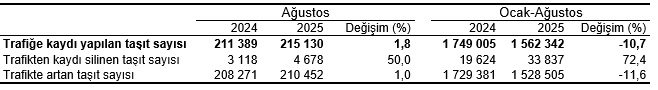 Ağustos 2025 Taşıt Kayıt ve Devir İstatistikleri Özeti