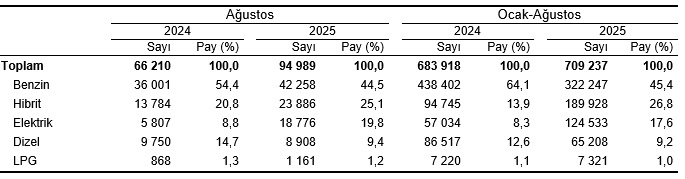 Ağustos 2025 Taşıt Kayıt ve Devir İstatistikleri Özeti
