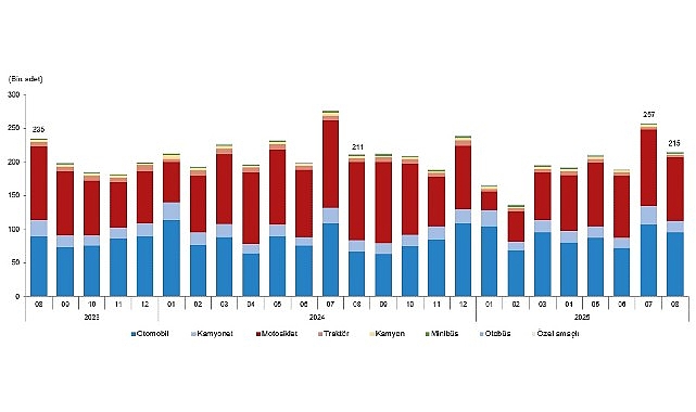Ağustos 2025 Taşıt Kayıt ve Devir İstatistikleri Özeti
