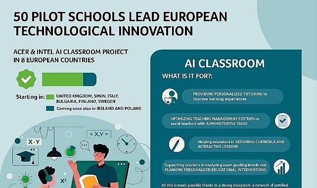 AI Classroom ile Dersleri Özelleştiren ve Öğretmeni Güçlendiren Yaşam Döngüsü: Acer ve Intel İş Birliğinin Avrupa Yolculuğu