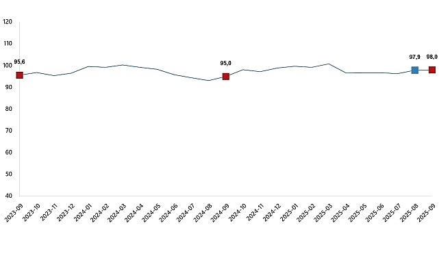 Ekonomik güven endeksi Eylül 2025 verileri ve bileşen analizi