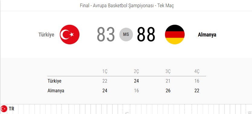 EuroBasket 2025 Finalinde Türkiye Kaybetti