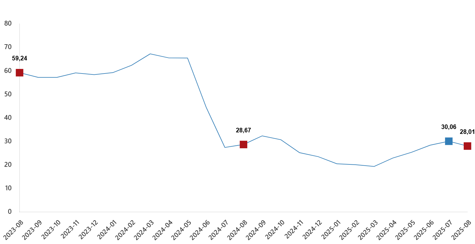 YD-ÜFE Ağustos 2025: Yıllık Artış %28,01; Aylık Değişim %1,32 ve Sanayi Gruplarındaki Dağılım