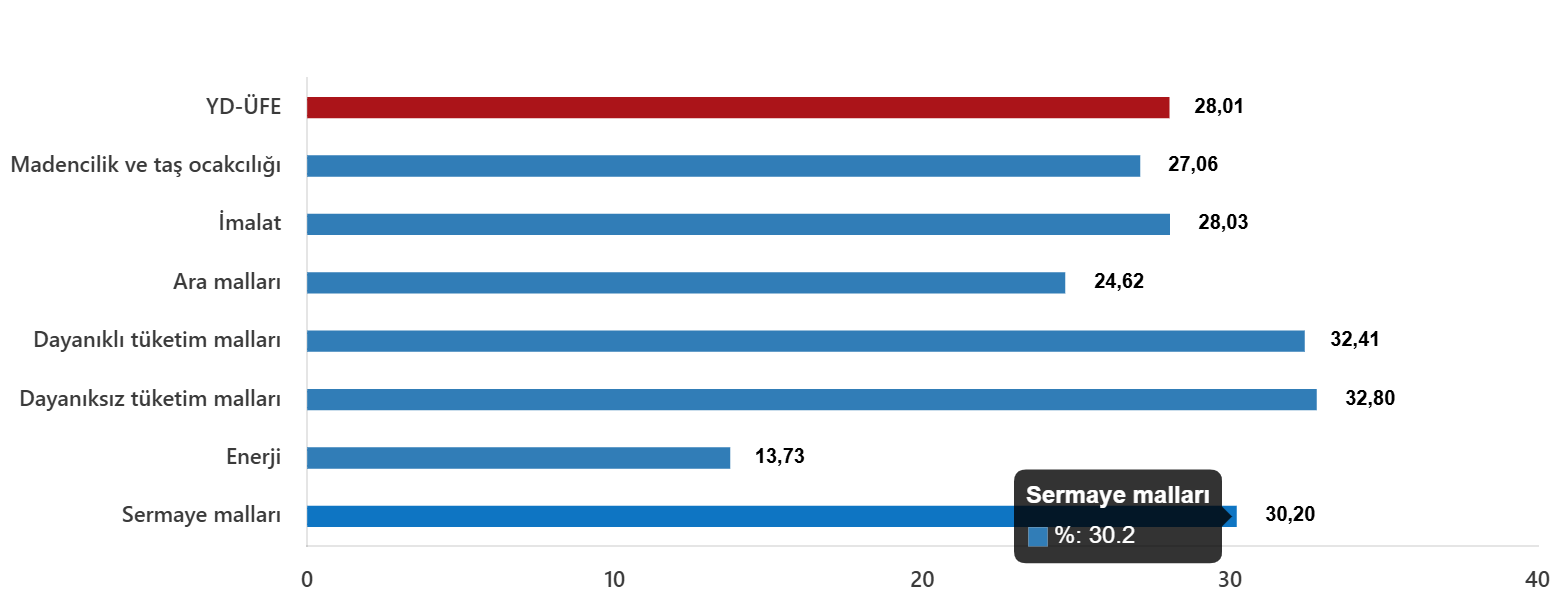 YD-ÜFE Ağustos 2025: Yıllık Artış %28,01; Aylık Değişim %1,32 ve Sanayi Gruplarındaki Dağılım