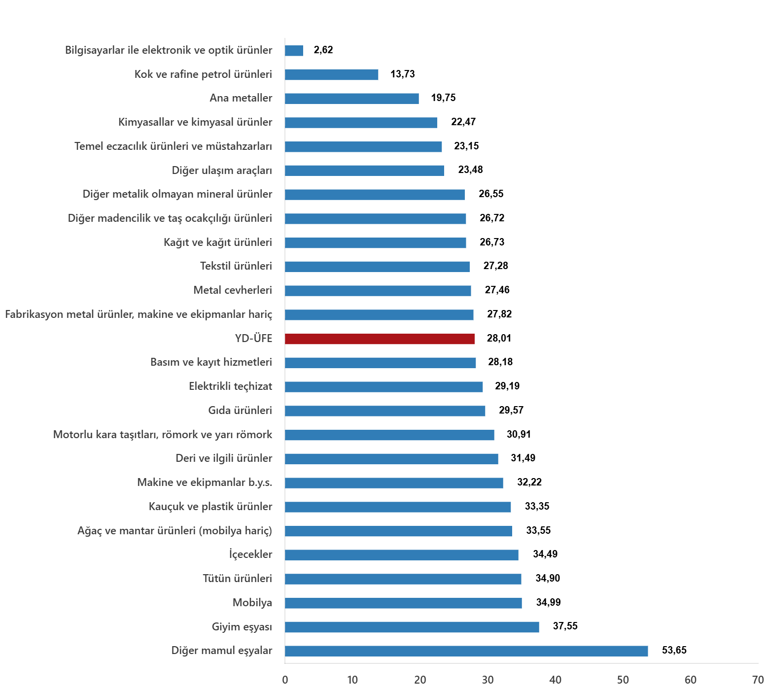 YD-ÜFE Ağustos 2025: Yıllık Artış %28,01; Aylık Değişim %1,32 ve Sanayi Gruplarındaki Dağılım