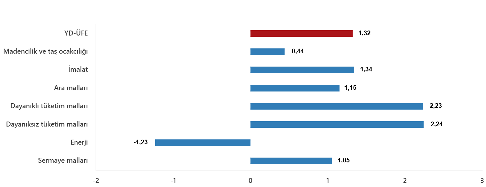 YD-ÜFE Ağustos 2025: Yıllık Artış %28,01; Aylık Değişim %1,32 ve Sanayi Gruplarındaki Dağılım