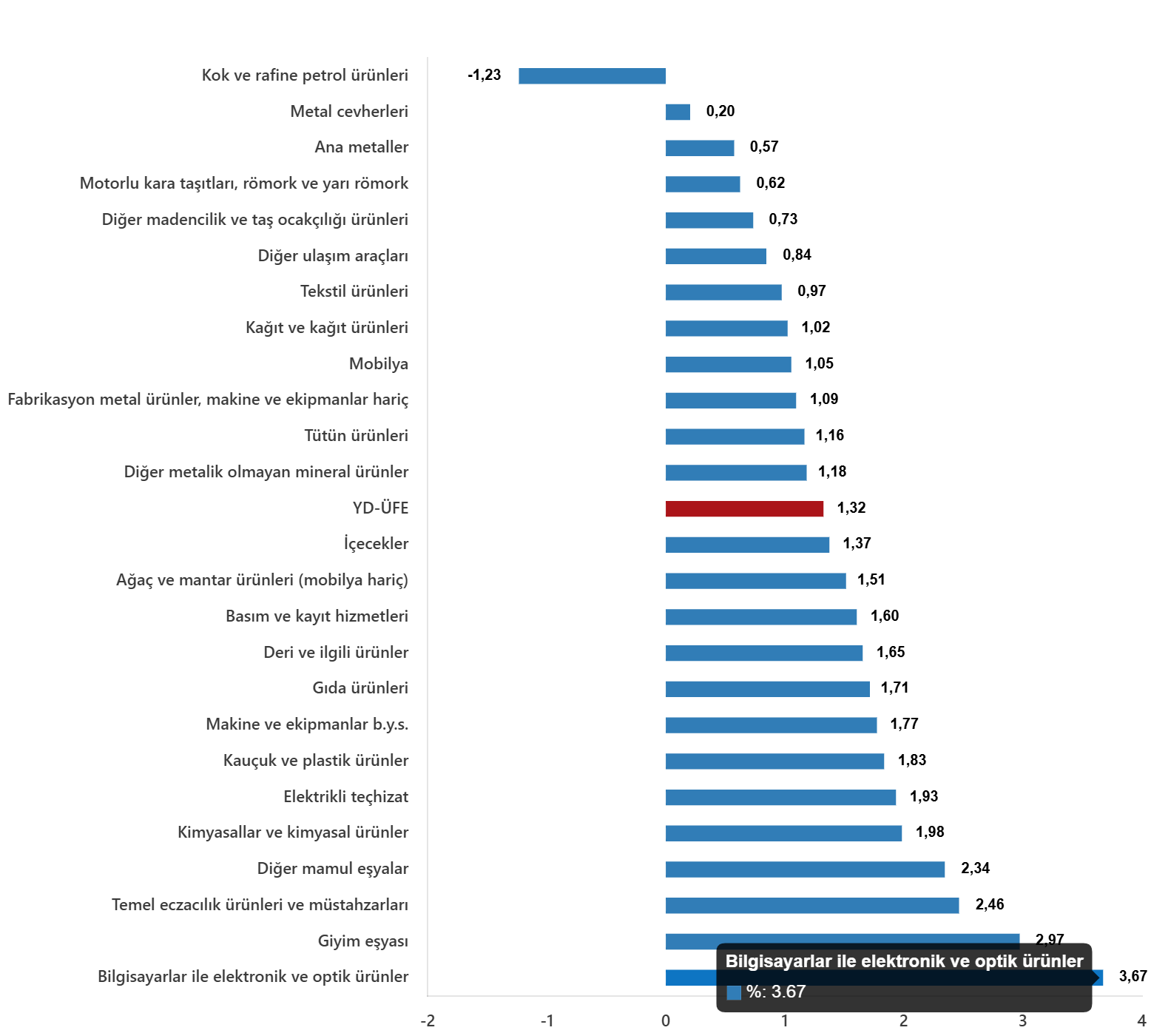 YD-ÜFE Ağustos 2025: Yıllık Artış %28,01; Aylık Değişim %1,32 ve Sanayi Gruplarındaki Dağılım