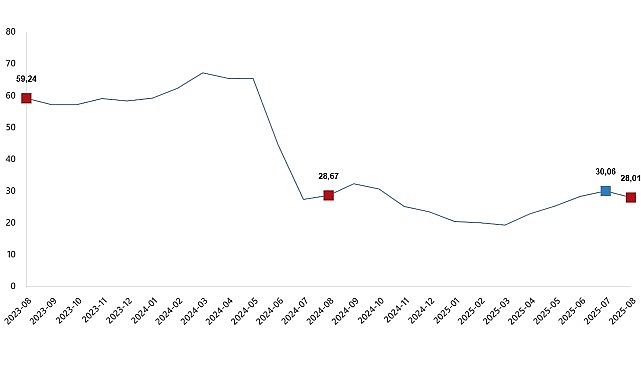YD-ÜFE Ağustos 2025: Yıllık Artış %28,01; Aylık Değişim %1,32 ve Sanayi Gruplarındaki Dağılım