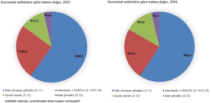 2024 Türkiye Ekonomisi: GSMH, Tasarruf ve Sektörel Katkı Analizi