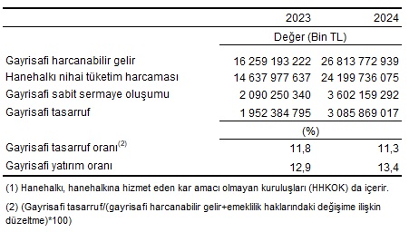 2024 Türkiye Ekonomisi: GSMH, Tasarruf ve Sektörel Katkı Analizi