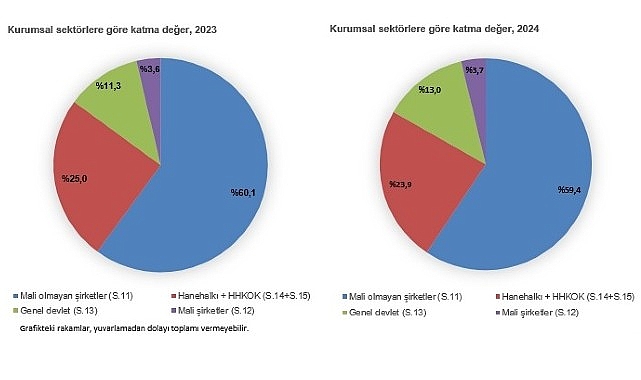 2024 Türkiye Ekonomisi: GSMH, Tasarruf ve Sektörel Katkı Analizi