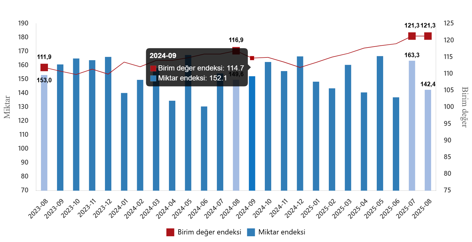 Ağustos 2025 Dış Ticaret Verileri: Birim Değer Endeksi Yukarı Yönlü, Miktar Endeksi Düşüşte