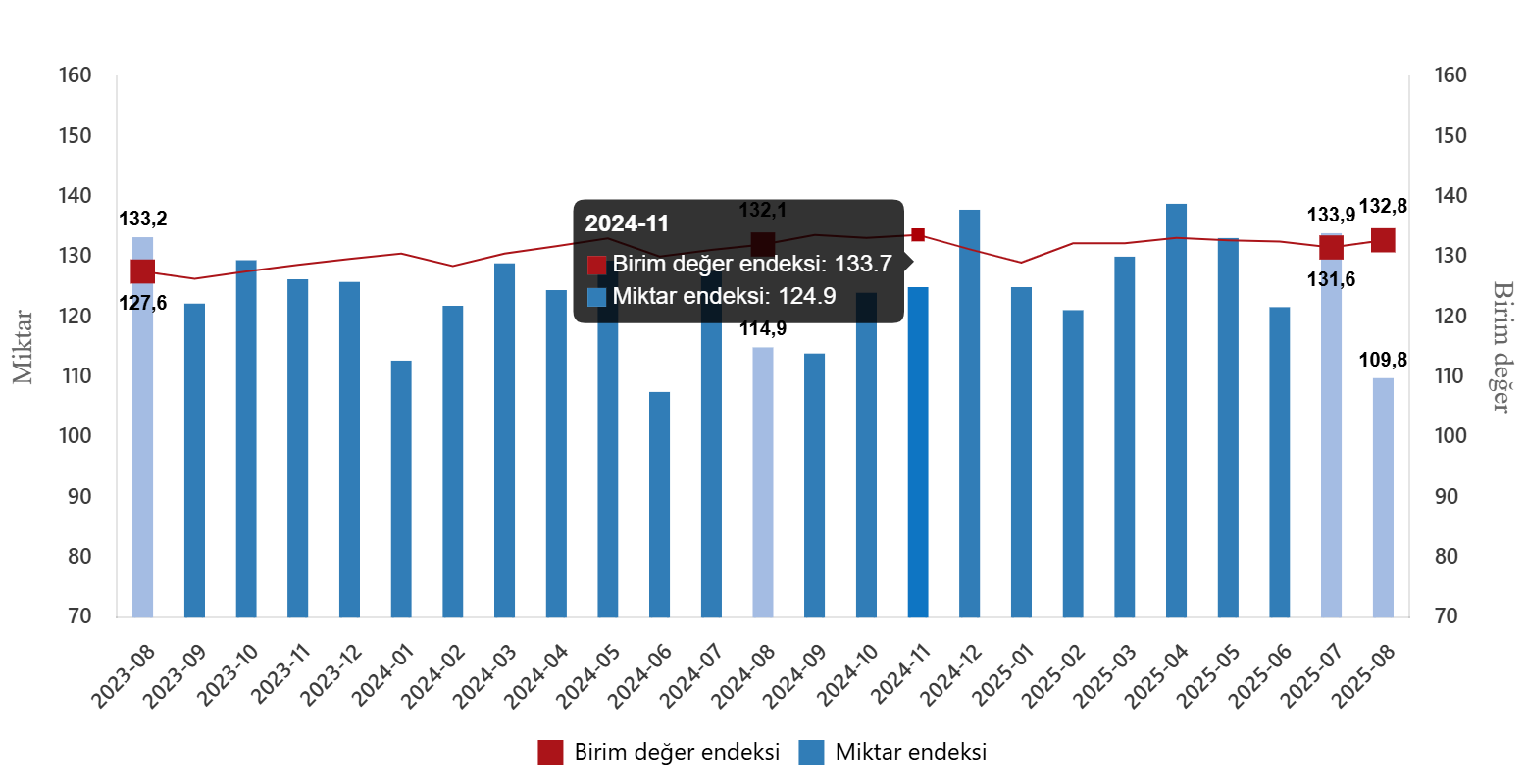 Ağustos 2025 Dış Ticaret Verileri: Birim Değer Endeksi Yukarı Yönlü, Miktar Endeksi Düşüşte