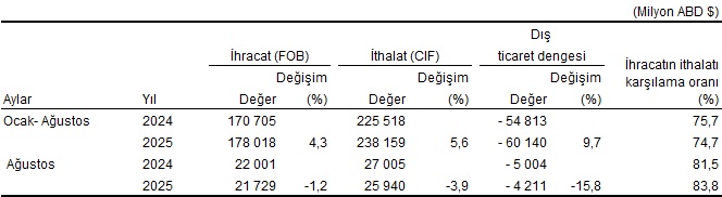 Ağustos 2025 Dış Ticaret Verileri: Genel ve Özel Ticaret Sistemlerinde Trendler