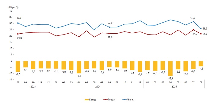 Ağustos 2025 Dış Ticaret Verileri: Genel ve Özel Ticaret Sistemlerinde Trendler