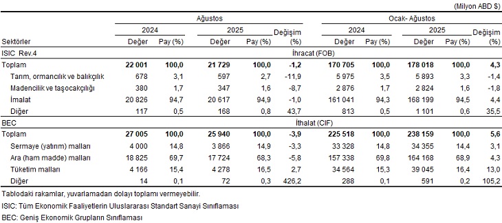 Ağustos 2025 Dış Ticaret Verileri: Genel ve Özel Ticaret Sistemlerinde Trendler