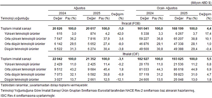 Ağustos 2025 Dış Ticaret Verileri: Genel ve Özel Ticaret Sistemlerinde Trendler