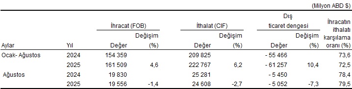Ağustos 2025 Dış Ticaret Verileri: Genel ve Özel Ticaret Sistemlerinde Trendler
