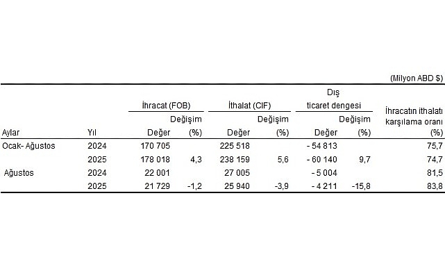 Ağustos 2025 Dış Ticaret Verileri: Genel ve Özel Ticaret Sistemlerinde Trendler