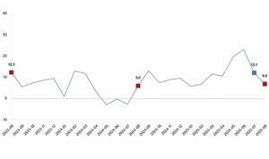 Ağustos 2025 İçin Ticaret ve Perakende Satış Hacmi Değişim Analizi
