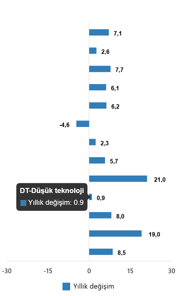Ağustos 2025 İçin Türkiye Sanayi Üretimi: Yıllık ve Aylık Değişimler