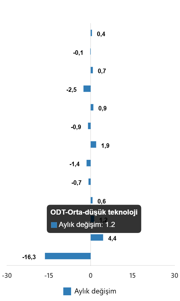 Ağustos 2025 İçin Türkiye Sanayi Üretimi: Yıllık ve Aylık Değişimler