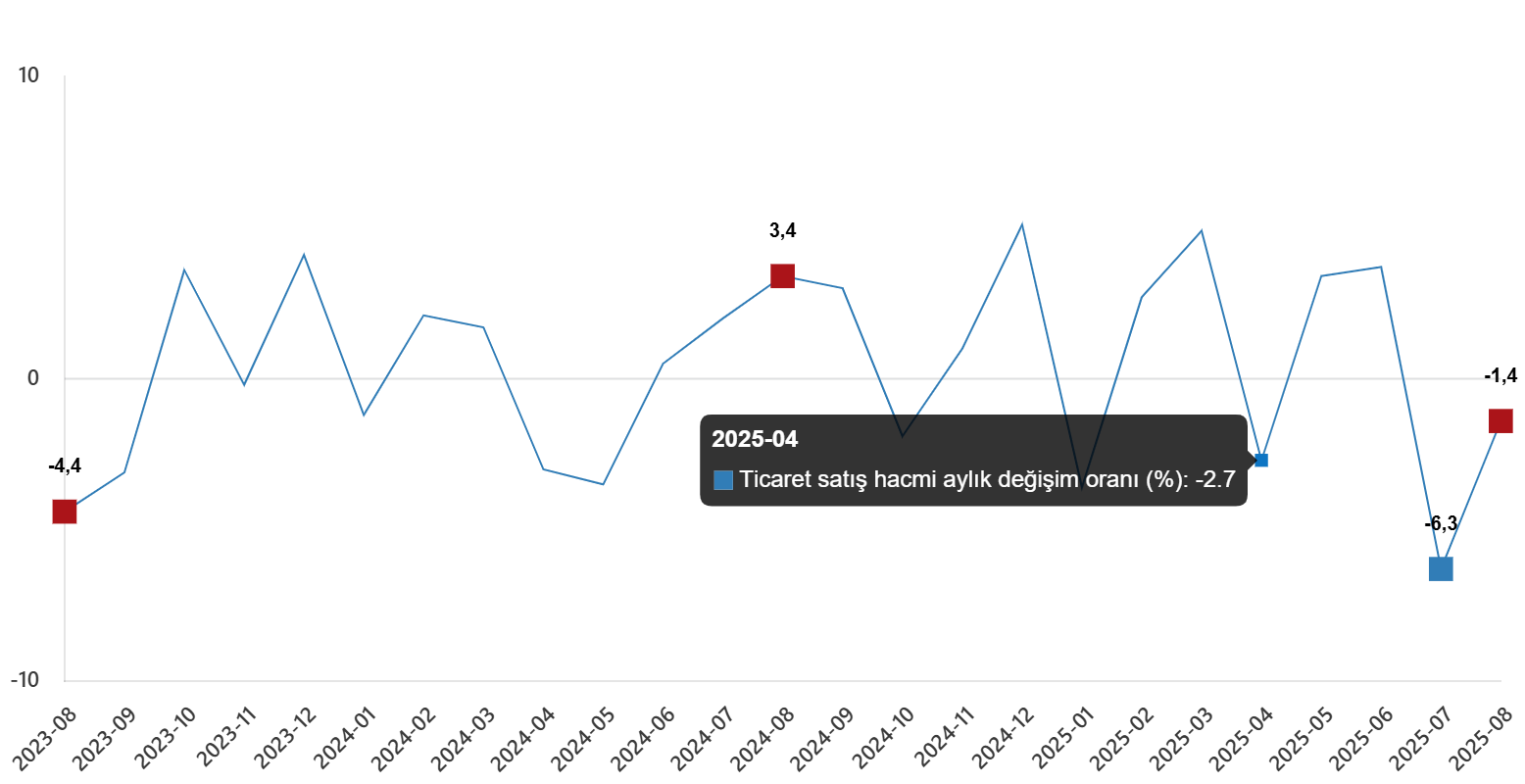 Ağustos 2025 Türkiye Ticaret ve Perakende Satış Hacmi Değişim Raporu