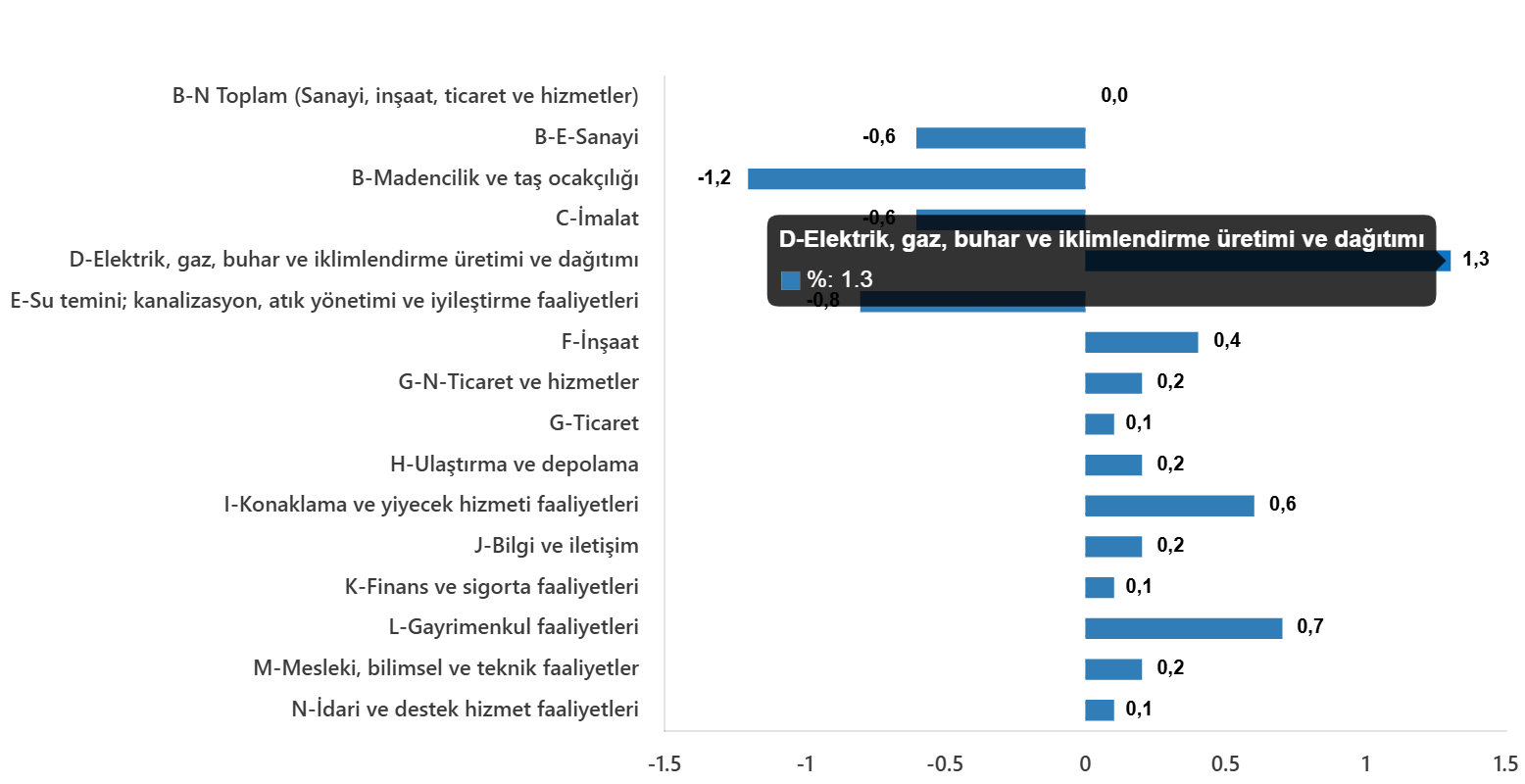 Ağustos 2025 Ücretli Çalışan Sayısı ve Sektörel Dağılım Analizi