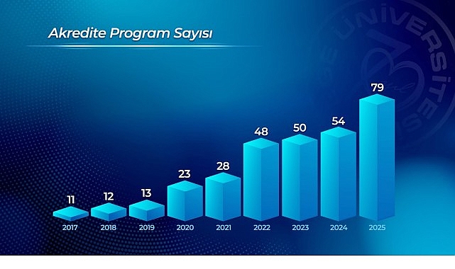 Ege Üniversitesi: Kalite Odaklı Akreditasyonla Üniversite Kültürünü Sürdürülebilir Kılmayı Hedefliyor