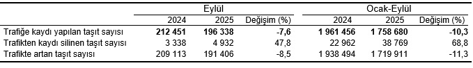 Eylül Ayında Taşıt Trafiğine Kayıt ve Devir Verileri – Yılın İlk Dokuz Ayına İlişkin Detaylar