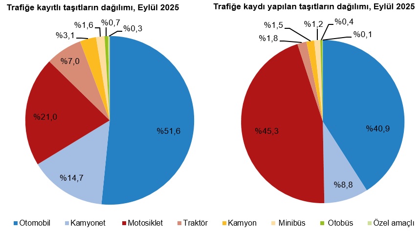 Eylül Ayında Taşıt Trafiğine Kayıt ve Devir Verileri – Yılın İlk Dokuz Ayına İlişkin Detaylar