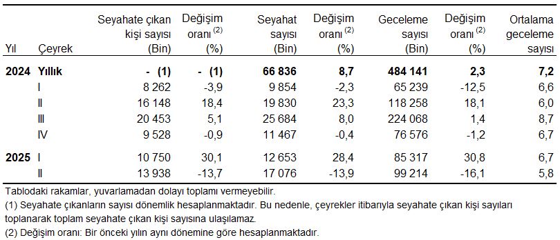 II. Çeyrekte İç Pazar Seyahati: Gezginler ve Harcamalar Analizi (Nisan–Haziran 2025)