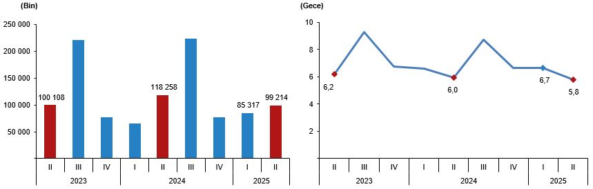 II. Çeyrekte İç Pazar Seyahati: Gezginler ve Harcamalar Analizi (Nisan–Haziran 2025)