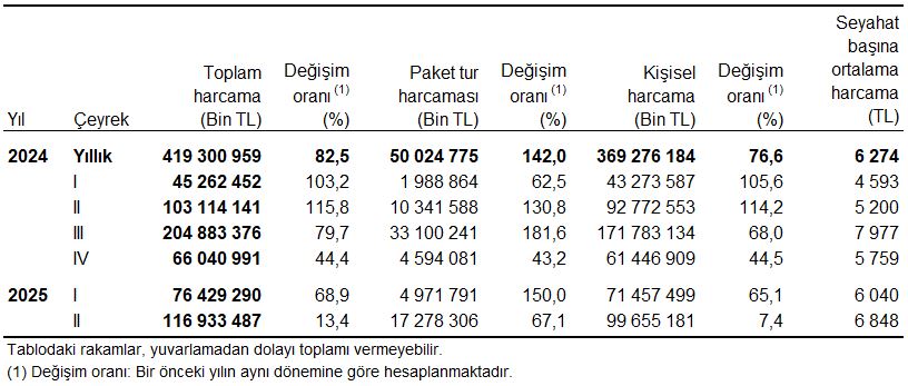 II. Çeyrekte İç Pazar Seyahati: Gezginler ve Harcamalar Analizi (Nisan–Haziran 2025)