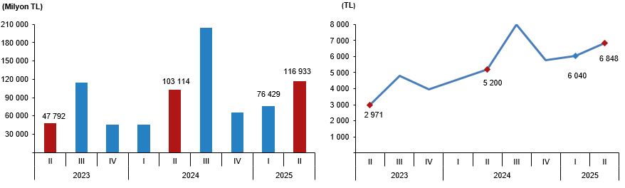 II. Çeyrekte İç Pazar Seyahati: Gezginler ve Harcamalar Analizi (Nisan–Haziran 2025)