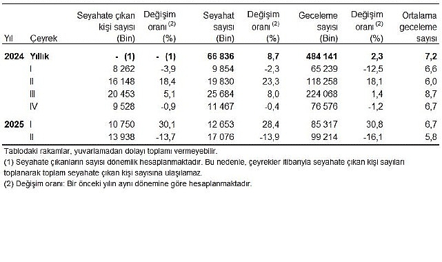 II. Çeyrekte İç Pazar Seyahati: Gezginler ve Harcamalar Analizi (Nisan–Haziran 2025)