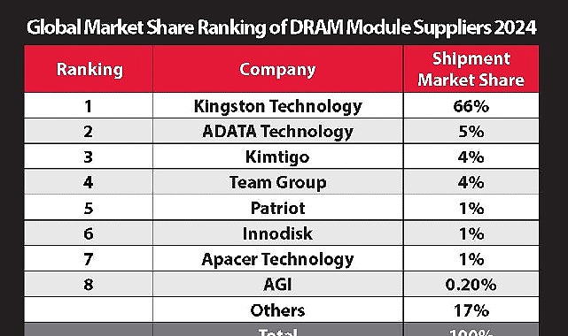 Kingston Teknoloji: TrendForce Raporuna Göre DRAM Modül Tedarikinde Küresel Liderlik ve Pazar Dinamikleri