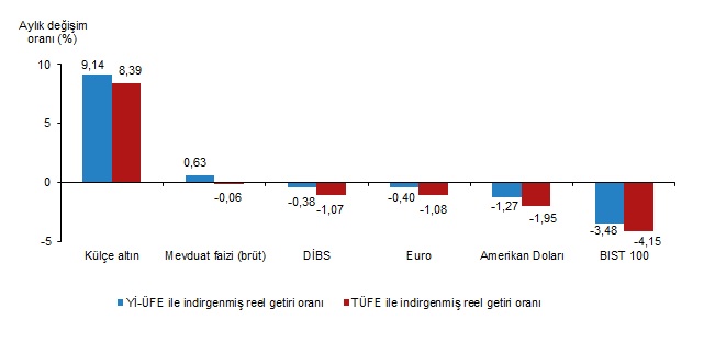 Külçe Altın Aylık ve Yıllık Reel Getiride Zirvede: Türkiye Finansal Varlıklarının Performansları