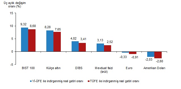 Külçe Altın Aylık ve Yıllık Reel Getiride Zirvede: Türkiye Finansal Varlıklarının Performansları