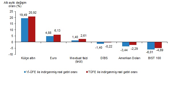 Külçe Altın Aylık ve Yıllık Reel Getiride Zirvede: Türkiye Finansal Varlıklarının Performansları