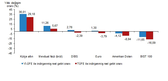 Külçe Altın Aylık ve Yıllık Reel Getiride Zirvede: Türkiye Finansal Varlıklarının Performansları