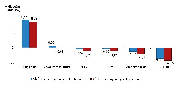 Külçe Altın Aylık ve Yıllık Reel Getiride Zirvede: Türkiye Finansal Varlıklarının Performansları