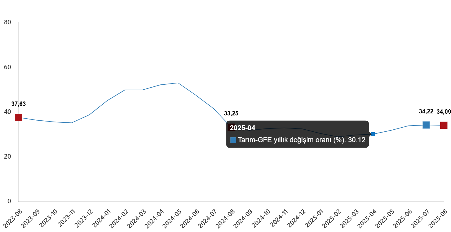Tarım-GFE 2025 Ağustos: Yıllık ve Aylık Değişimler ile Alt Grupların Durumu