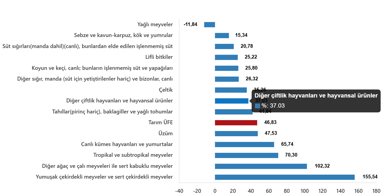 Tarım-ÜFE: Eylül 2025’te Kayda Değer Artışlar ve Kategorilere Göre Dağılım