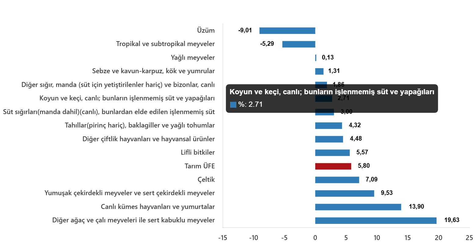 Tarım-ÜFE: Eylül 2025’te Kayda Değer Artışlar ve Kategorilere Göre Dağılım