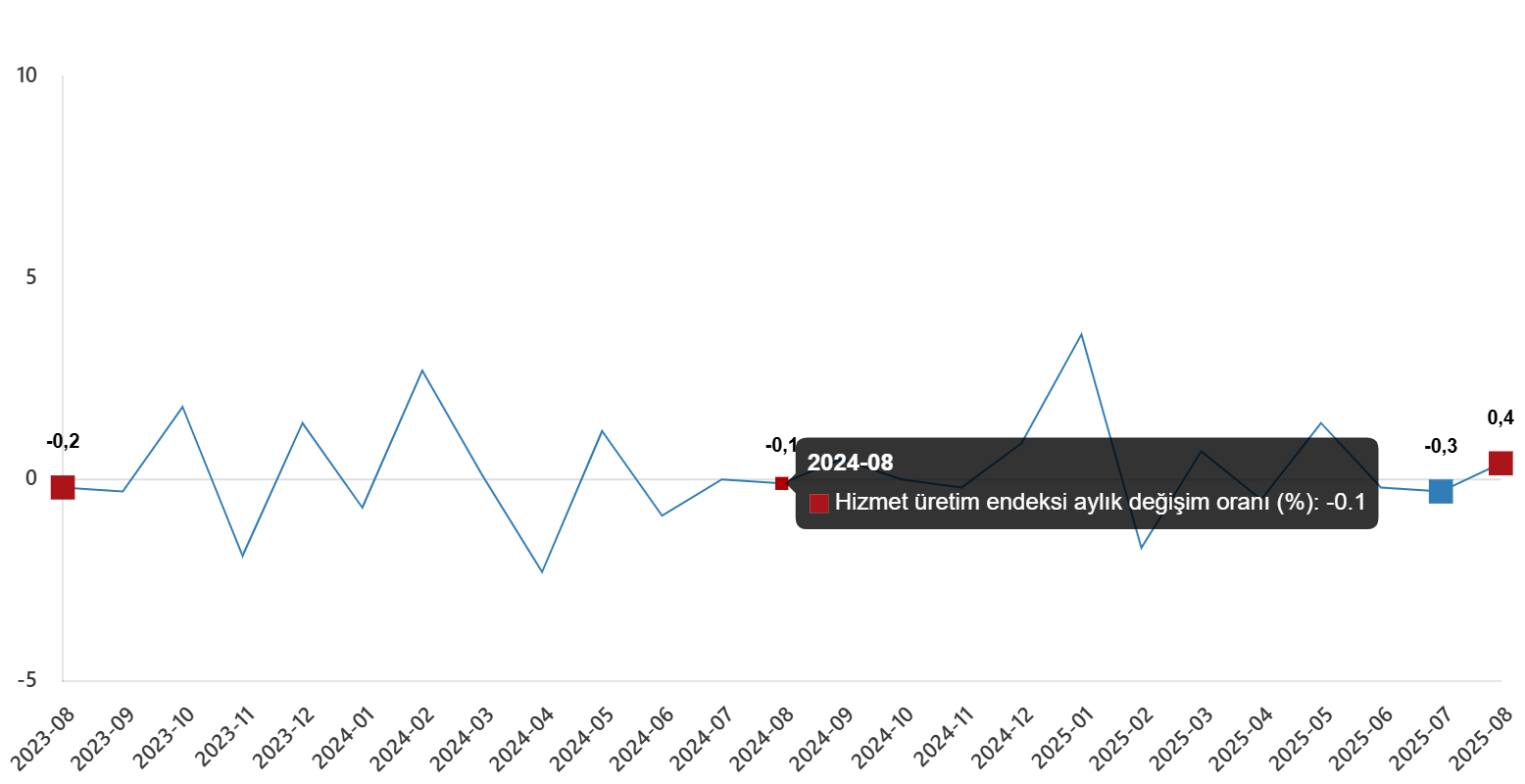 Türkiye Hizmet Üretim Endeksi Ağustos 2025: Yıllık ve Aylık Değişimlerin Ayrıntılı Analizi