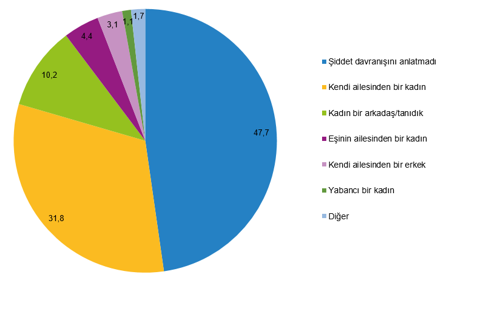Türkiye Kadına Yönelik Şiddet Araştırması: Bulgular ve Dağılımların Değerlendirilmesi