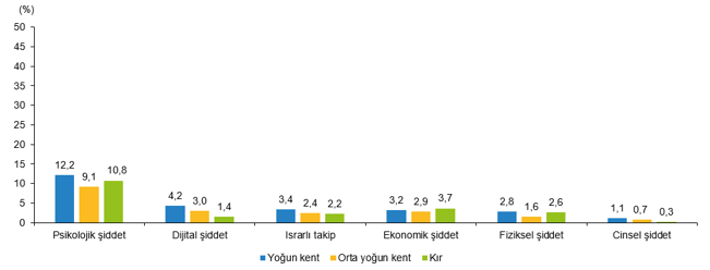 Türkiye Kadına Yönelik Şiddet Araştırması: Bulgular ve Dağılımların Değerlendirilmesi